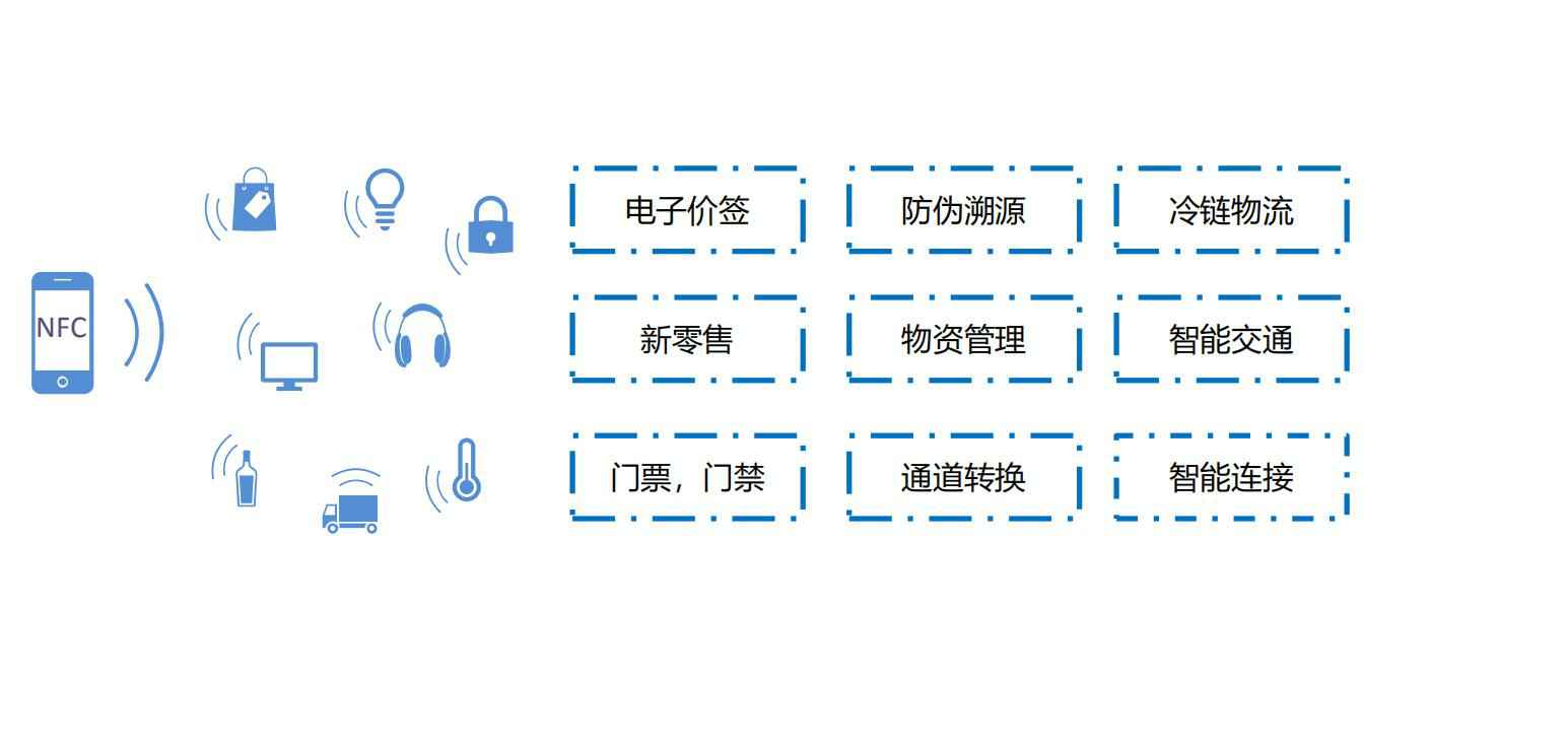 NFC标签应用